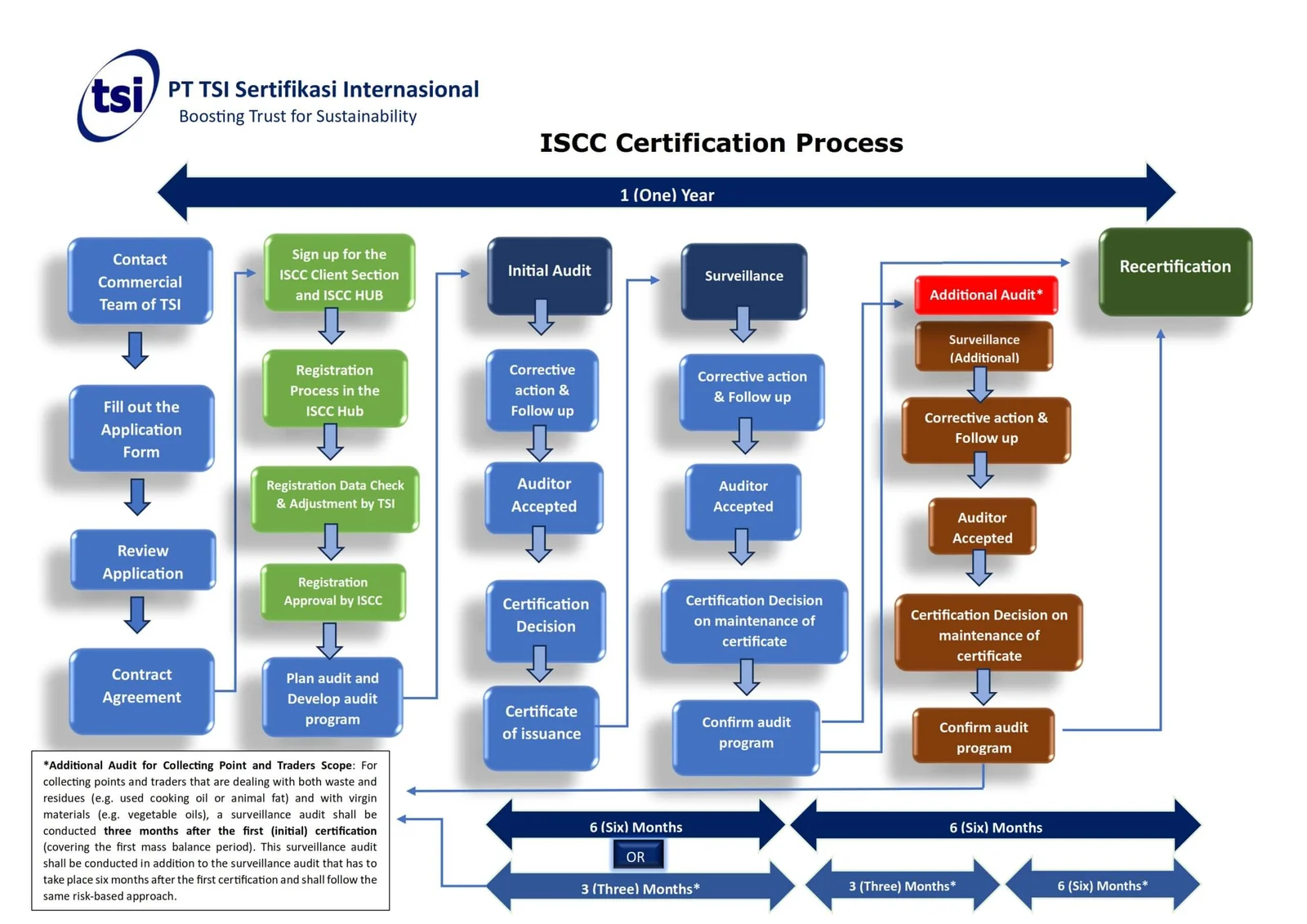 ISCC Certification Process - Part 1